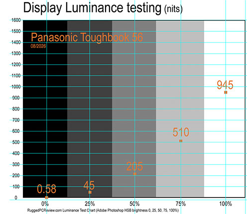 Panasonic Toughbook 56 display brightness measurement graph